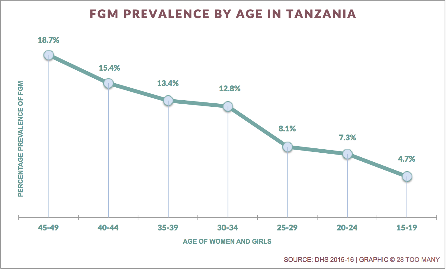 Trends in FGM Prevalence
